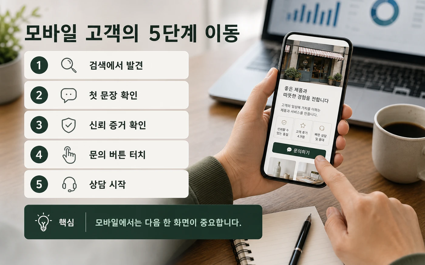 모바일 홈페이지에서 고객이 문제 확인, 첫 신뢰, 증거 확인, 범위 판단, 문의 행동으로 이동하는 5단계 이미지