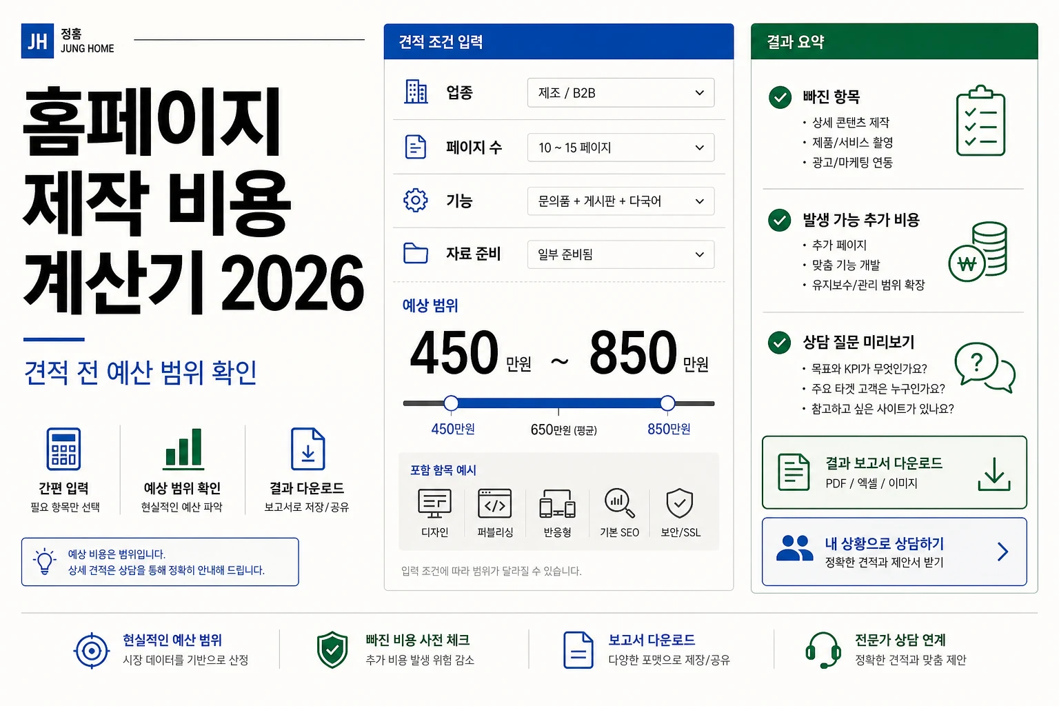 홈페이지 제작 비용 계산기 2026에서 업종, 페이지 수, 기능, 자료 준비 상태를 입력하고 예상 비용 범위와 빠진 항목을 확인하는 인포그래픽