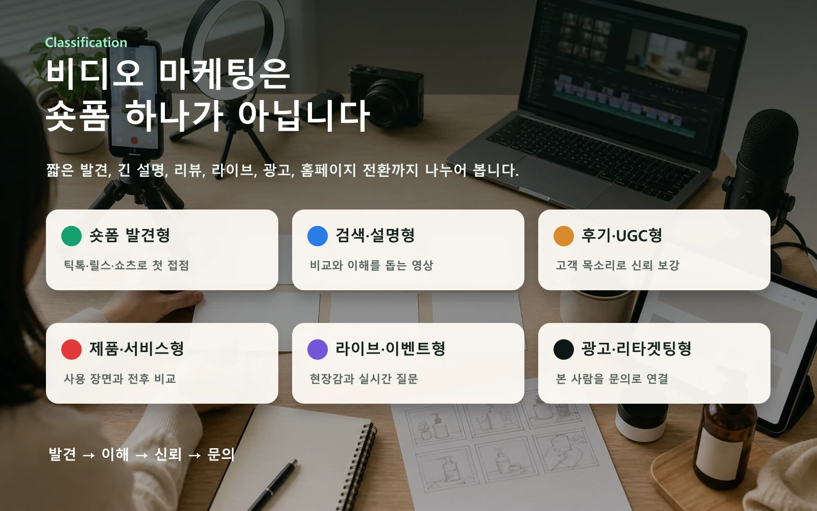 비디오 마케팅은 숏폼 발견형 검색 설명형 후기 UGC형 제품 서비스형 라이브 이벤트형 광고 리타겟팅형으로 나뉜다는 인포그래픽